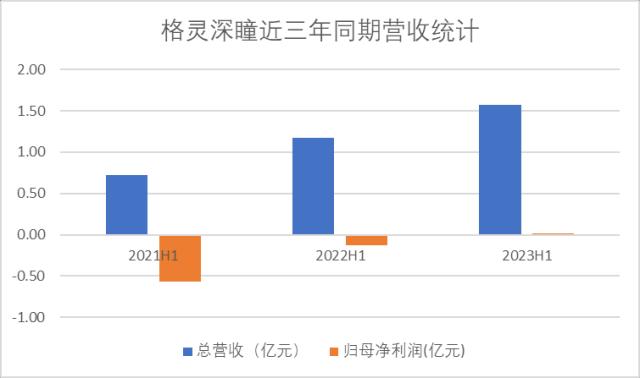 格灵深瞳发布2023半年报:营收1.57亿,净利润大涨107%